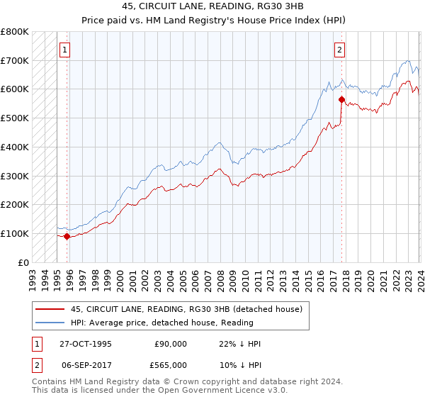 45, CIRCUIT LANE, READING, RG30 3HB: Price paid vs HM Land Registry's House Price Index