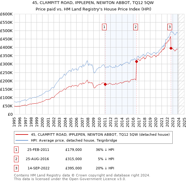 45, CLAMPITT ROAD, IPPLEPEN, NEWTON ABBOT, TQ12 5QW: Price paid vs HM Land Registry's House Price Index