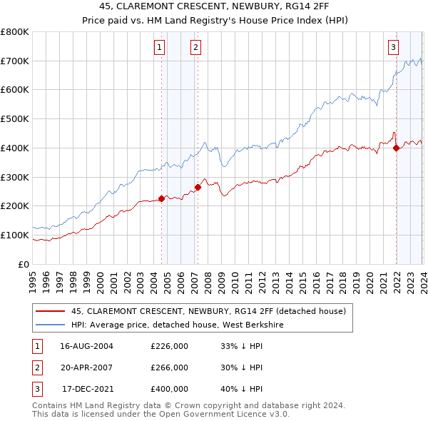 45, CLAREMONT CRESCENT, NEWBURY, RG14 2FF: Price paid vs HM Land Registry's House Price Index