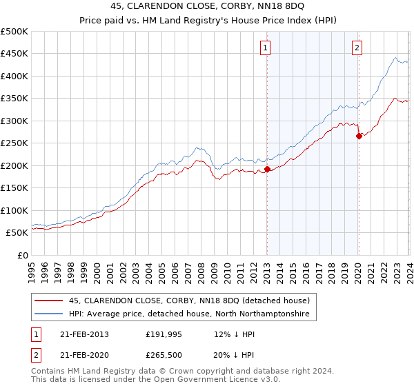 45, CLARENDON CLOSE, CORBY, NN18 8DQ: Price paid vs HM Land Registry's House Price Index