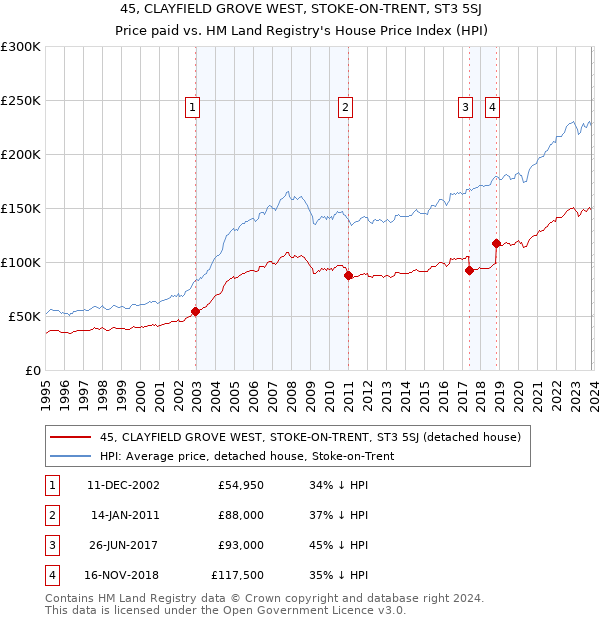 45, CLAYFIELD GROVE WEST, STOKE-ON-TRENT, ST3 5SJ: Price paid vs HM Land Registry's House Price Index