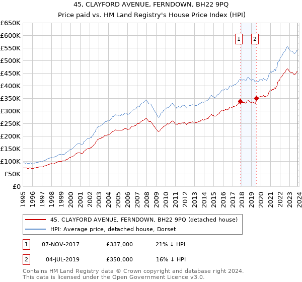 45, CLAYFORD AVENUE, FERNDOWN, BH22 9PQ: Price paid vs HM Land Registry's House Price Index