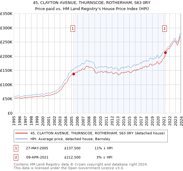45, CLAYTON AVENUE, THURNSCOE, ROTHERHAM, S63 0RY: Price paid vs HM Land Registry's House Price Index
