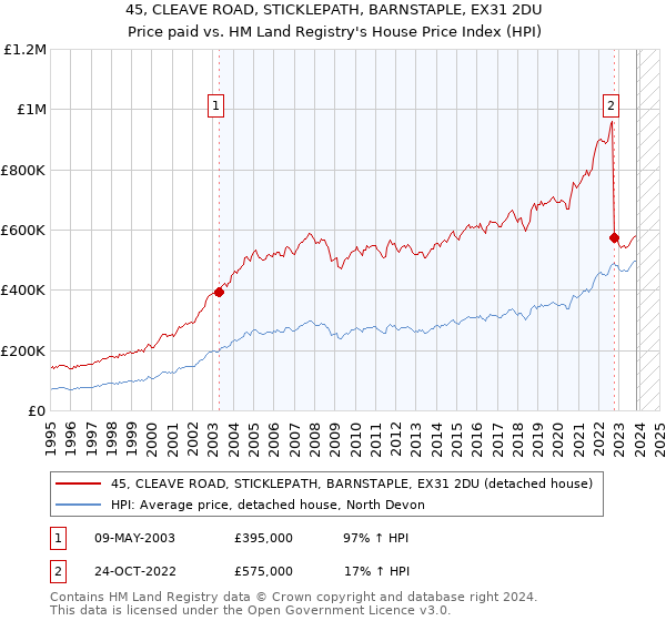 45, CLEAVE ROAD, STICKLEPATH, BARNSTAPLE, EX31 2DU: Price paid vs HM Land Registry's House Price Index
