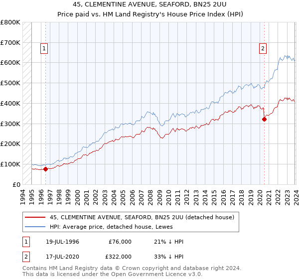 45, CLEMENTINE AVENUE, SEAFORD, BN25 2UU: Price paid vs HM Land Registry's House Price Index