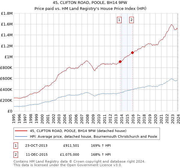 45, CLIFTON ROAD, POOLE, BH14 9PW: Price paid vs HM Land Registry's House Price Index