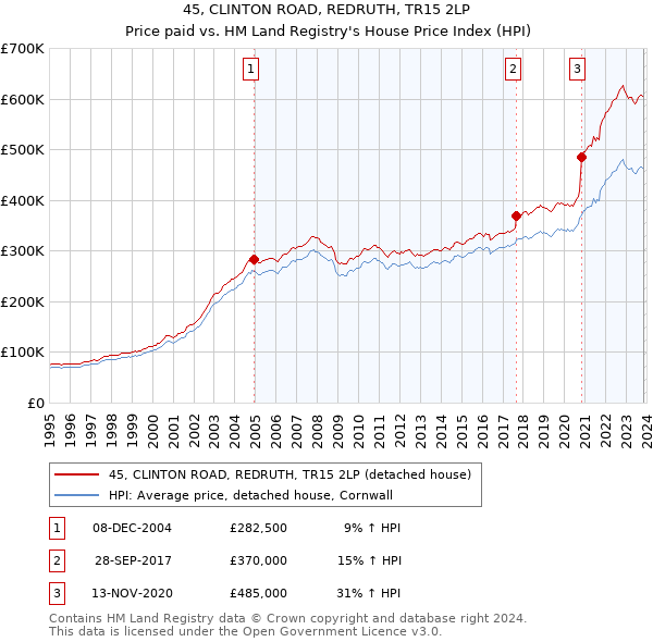 45, CLINTON ROAD, REDRUTH, TR15 2LP: Price paid vs HM Land Registry's House Price Index