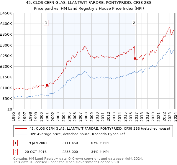 45, CLOS CEFN GLAS, LLANTWIT FARDRE, PONTYPRIDD, CF38 2BS: Price paid vs HM Land Registry's House Price Index