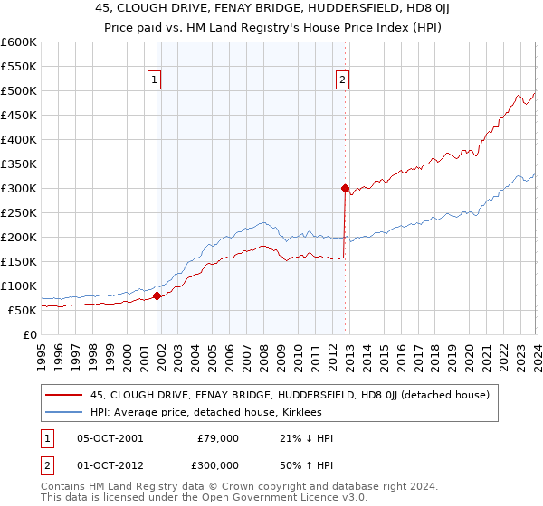45, CLOUGH DRIVE, FENAY BRIDGE, HUDDERSFIELD, HD8 0JJ: Price paid vs HM Land Registry's House Price Index