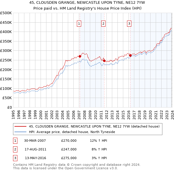 45, CLOUSDEN GRANGE, NEWCASTLE UPON TYNE, NE12 7YW: Price paid vs HM Land Registry's House Price Index