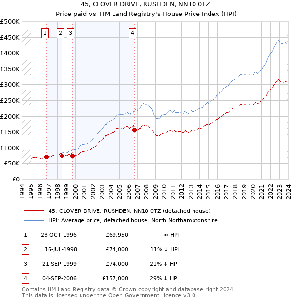 45, CLOVER DRIVE, RUSHDEN, NN10 0TZ: Price paid vs HM Land Registry's House Price Index