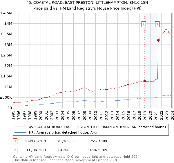 45, COASTAL ROAD, EAST PRESTON, LITTLEHAMPTON, BN16 1SN: Price paid vs HM Land Registry's House Price Index
