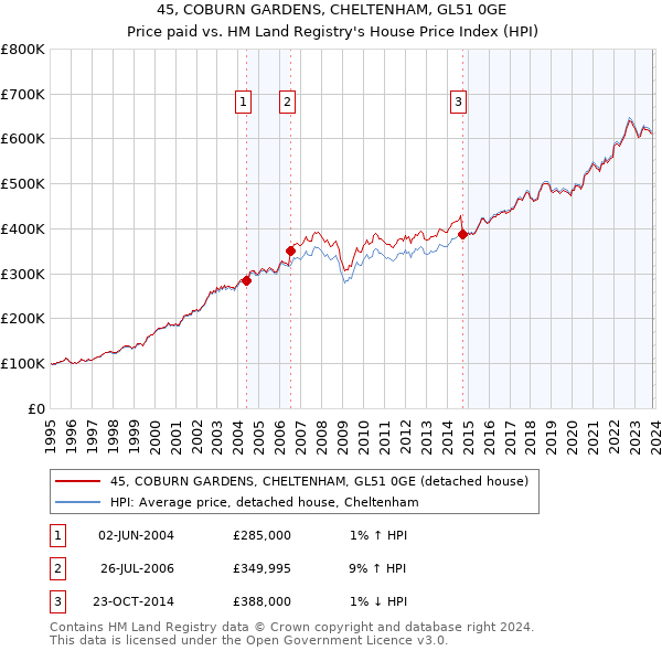 45, COBURN GARDENS, CHELTENHAM, GL51 0GE: Price paid vs HM Land Registry's House Price Index