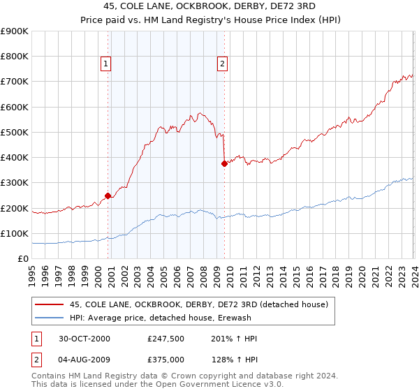 45, COLE LANE, OCKBROOK, DERBY, DE72 3RD: Price paid vs HM Land Registry's House Price Index