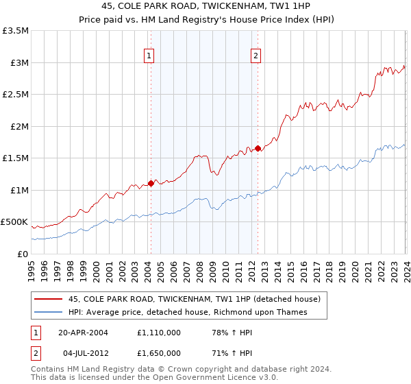 45, COLE PARK ROAD, TWICKENHAM, TW1 1HP: Price paid vs HM Land Registry's House Price Index