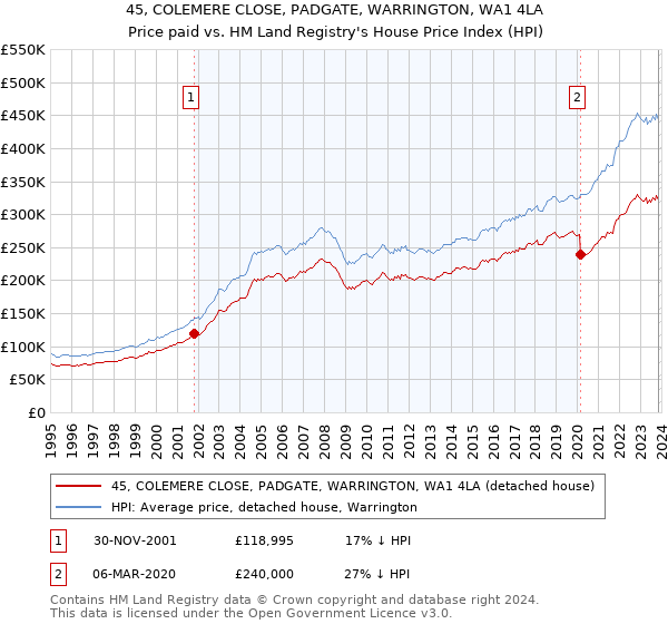45, COLEMERE CLOSE, PADGATE, WARRINGTON, WA1 4LA: Price paid vs HM Land Registry's House Price Index