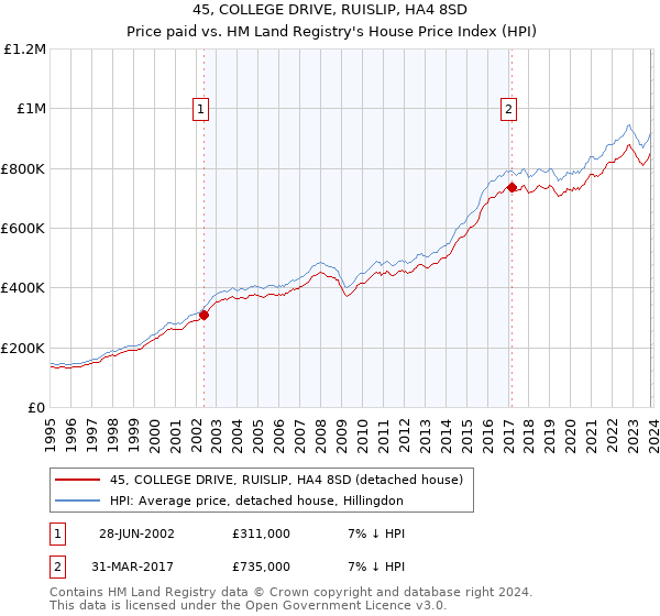 45, COLLEGE DRIVE, RUISLIP, HA4 8SD: Price paid vs HM Land Registry's House Price Index