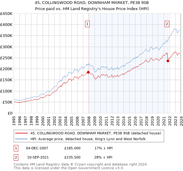 45, COLLINGWOOD ROAD, DOWNHAM MARKET, PE38 9SB: Price paid vs HM Land Registry's House Price Index