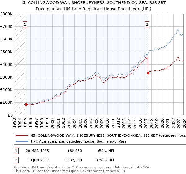 45, COLLINGWOOD WAY, SHOEBURYNESS, SOUTHEND-ON-SEA, SS3 8BT: Price paid vs HM Land Registry's House Price Index