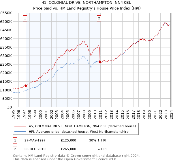 45, COLONIAL DRIVE, NORTHAMPTON, NN4 0BL: Price paid vs HM Land Registry's House Price Index