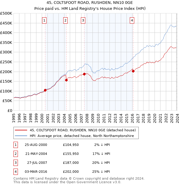 45, COLTSFOOT ROAD, RUSHDEN, NN10 0GE: Price paid vs HM Land Registry's House Price Index