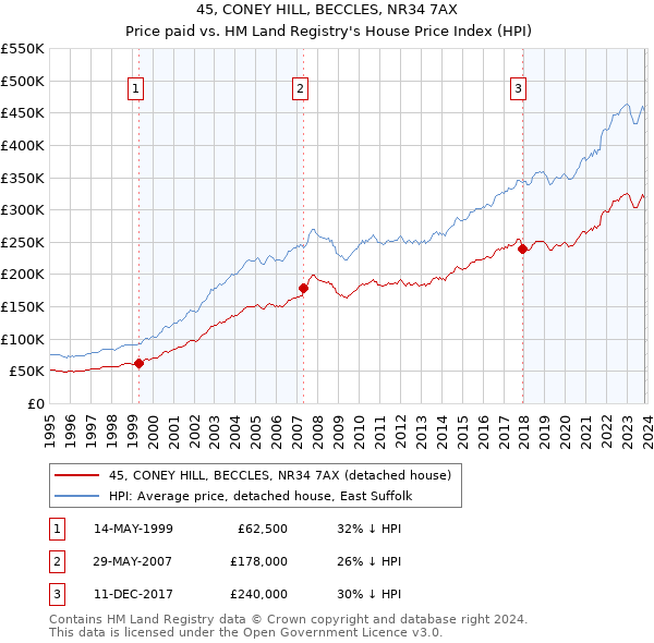 45, CONEY HILL, BECCLES, NR34 7AX: Price paid vs HM Land Registry's House Price Index