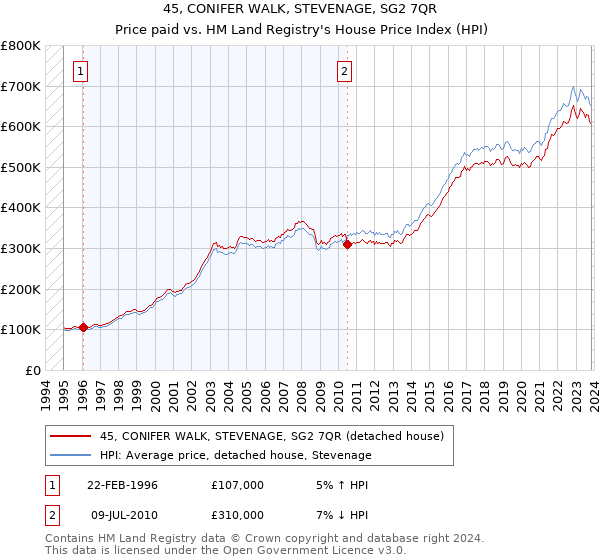 45, CONIFER WALK, STEVENAGE, SG2 7QR: Price paid vs HM Land Registry's House Price Index