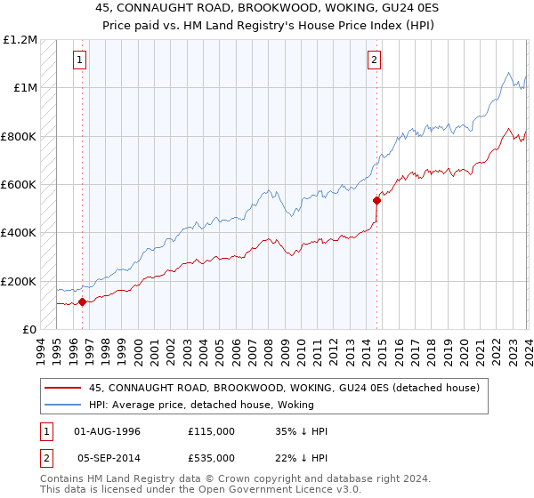 45, CONNAUGHT ROAD, BROOKWOOD, WOKING, GU24 0ES: Price paid vs HM Land Registry's House Price Index