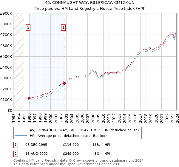 45, CONNAUGHT WAY, BILLERICAY, CM12 0UN: Price paid vs HM Land Registry's House Price Index