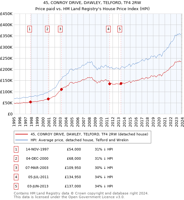 45, CONROY DRIVE, DAWLEY, TELFORD, TF4 2RW: Price paid vs HM Land Registry's House Price Index