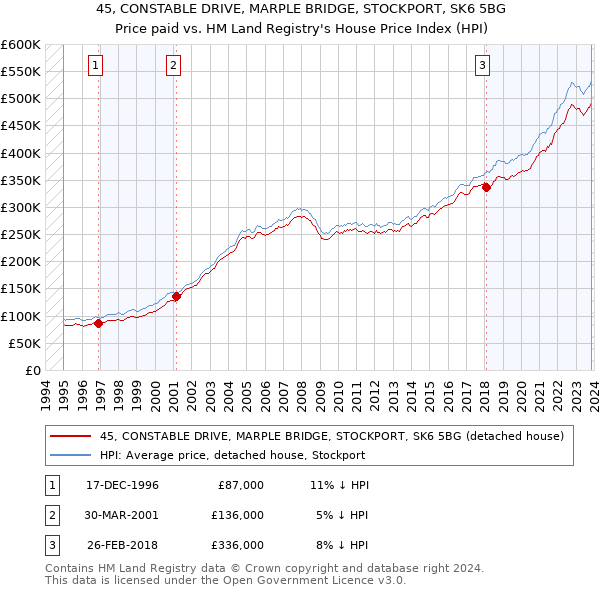 45, CONSTABLE DRIVE, MARPLE BRIDGE, STOCKPORT, SK6 5BG: Price paid vs HM Land Registry's House Price Index