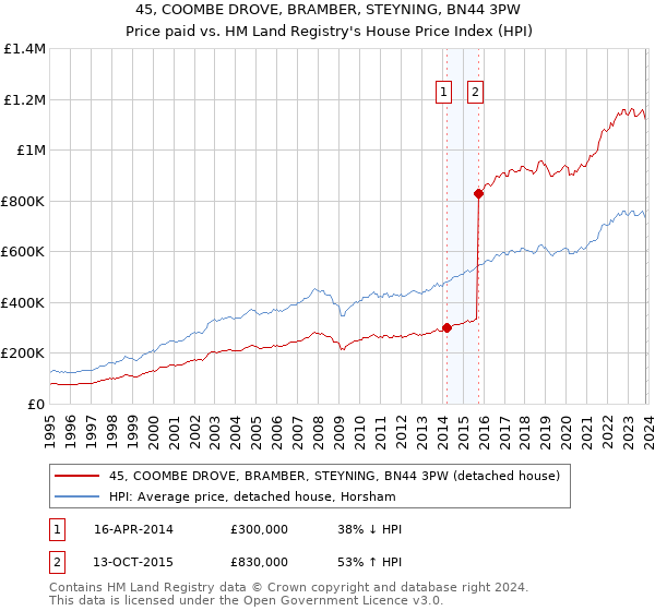 45, COOMBE DROVE, BRAMBER, STEYNING, BN44 3PW: Price paid vs HM Land Registry's House Price Index