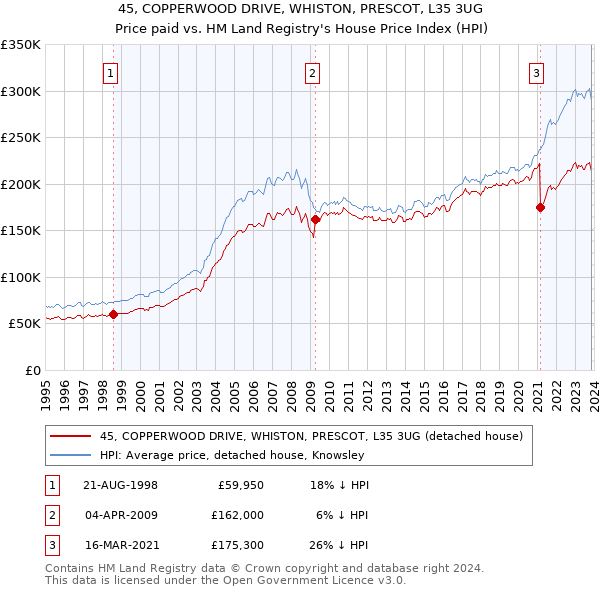 45, COPPERWOOD DRIVE, WHISTON, PRESCOT, L35 3UG: Price paid vs HM Land Registry's House Price Index