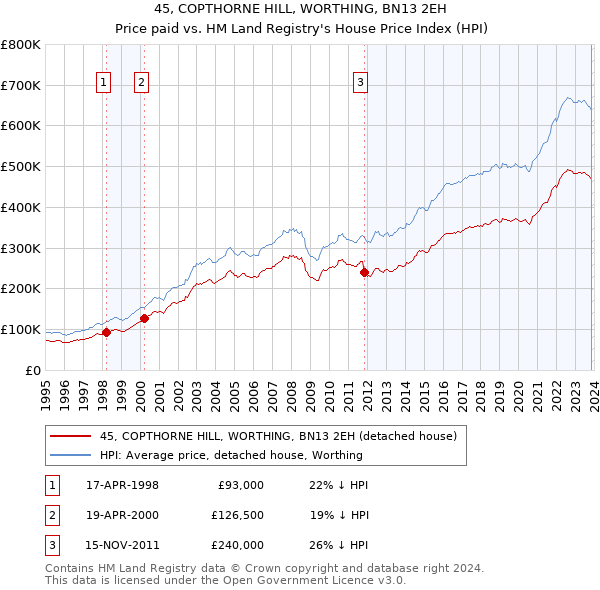 45, COPTHORNE HILL, WORTHING, BN13 2EH: Price paid vs HM Land Registry's House Price Index