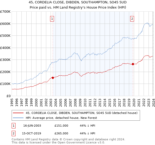 45, CORDELIA CLOSE, DIBDEN, SOUTHAMPTON, SO45 5UD: Price paid vs HM Land Registry's House Price Index
