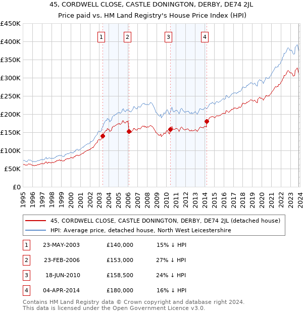 45, CORDWELL CLOSE, CASTLE DONINGTON, DERBY, DE74 2JL: Price paid vs HM Land Registry's House Price Index