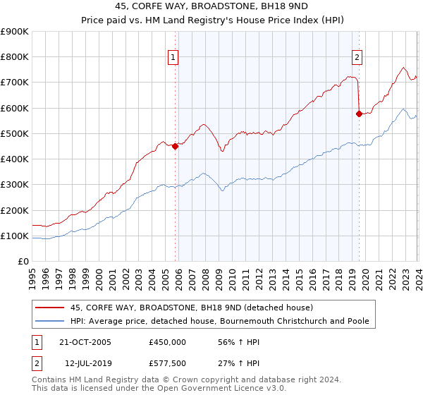 45, CORFE WAY, BROADSTONE, BH18 9ND: Price paid vs HM Land Registry's House Price Index