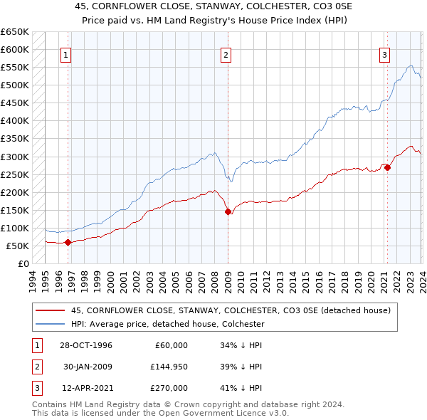 45, CORNFLOWER CLOSE, STANWAY, COLCHESTER, CO3 0SE: Price paid vs HM Land Registry's House Price Index