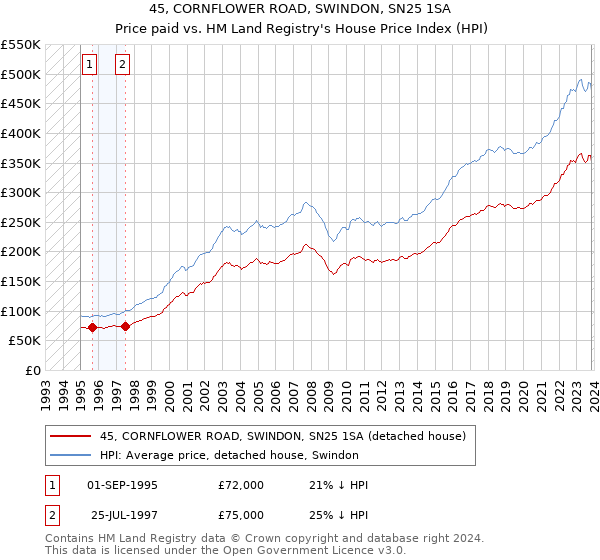 45, CORNFLOWER ROAD, SWINDON, SN25 1SA: Price paid vs HM Land Registry's House Price Index