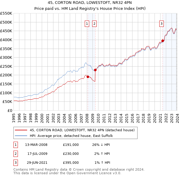 45, CORTON ROAD, LOWESTOFT, NR32 4PN: Price paid vs HM Land Registry's House Price Index