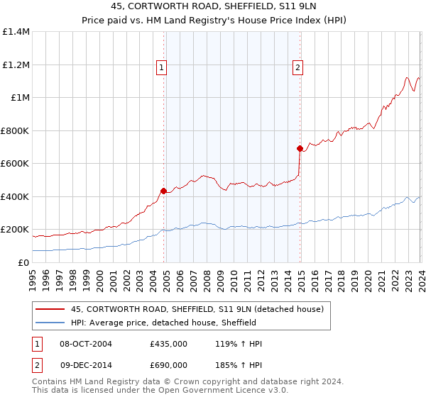 45, CORTWORTH ROAD, SHEFFIELD, S11 9LN: Price paid vs HM Land Registry's House Price Index