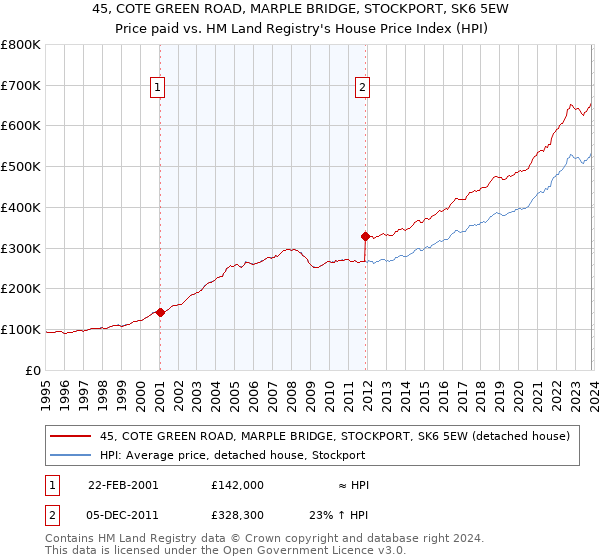 45, COTE GREEN ROAD, MARPLE BRIDGE, STOCKPORT, SK6 5EW: Price paid vs HM Land Registry's House Price Index