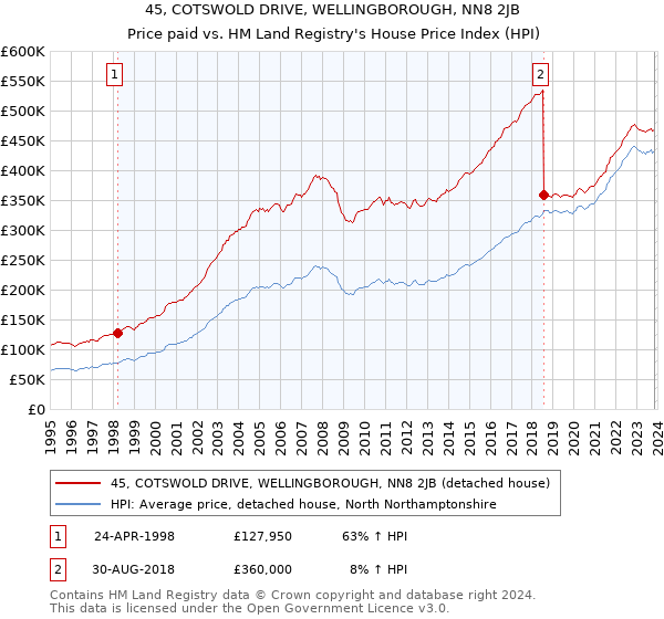 45, COTSWOLD DRIVE, WELLINGBOROUGH, NN8 2JB: Price paid vs HM Land Registry's House Price Index