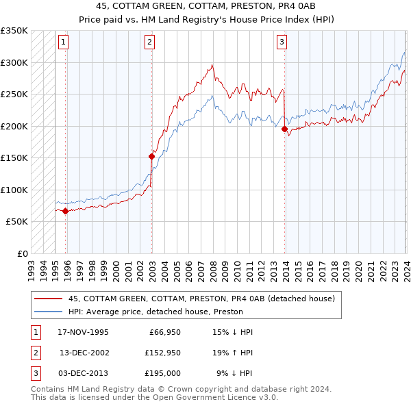 45, COTTAM GREEN, COTTAM, PRESTON, PR4 0AB: Price paid vs HM Land Registry's House Price Index