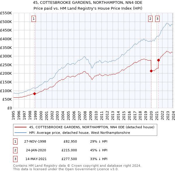 45, COTTESBROOKE GARDENS, NORTHAMPTON, NN4 0DE: Price paid vs HM Land Registry's House Price Index