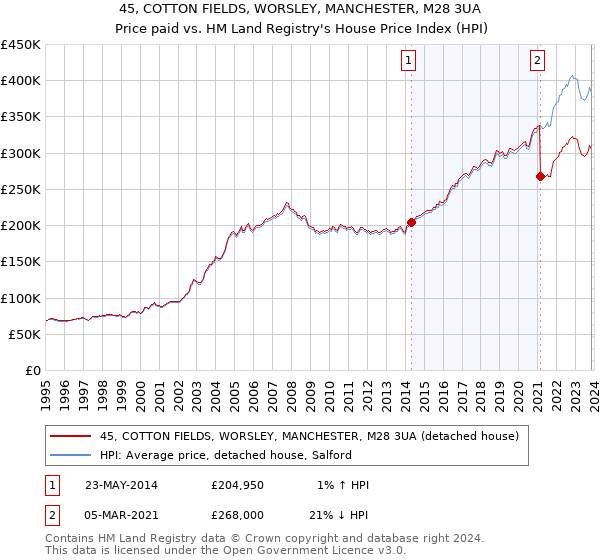 45, COTTON FIELDS, WORSLEY, MANCHESTER, M28 3UA: Price paid vs HM Land Registry's House Price Index