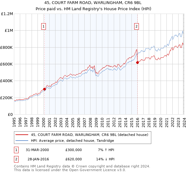 45, COURT FARM ROAD, WARLINGHAM, CR6 9BL: Price paid vs HM Land Registry's House Price Index