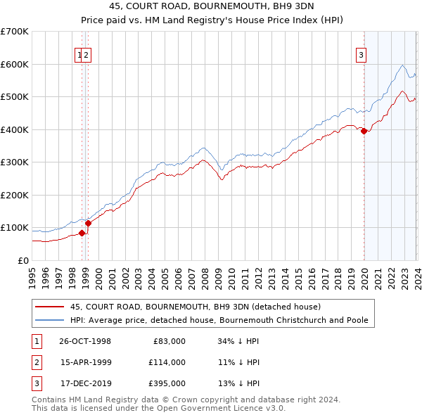 45, COURT ROAD, BOURNEMOUTH, BH9 3DN: Price paid vs HM Land Registry's House Price Index