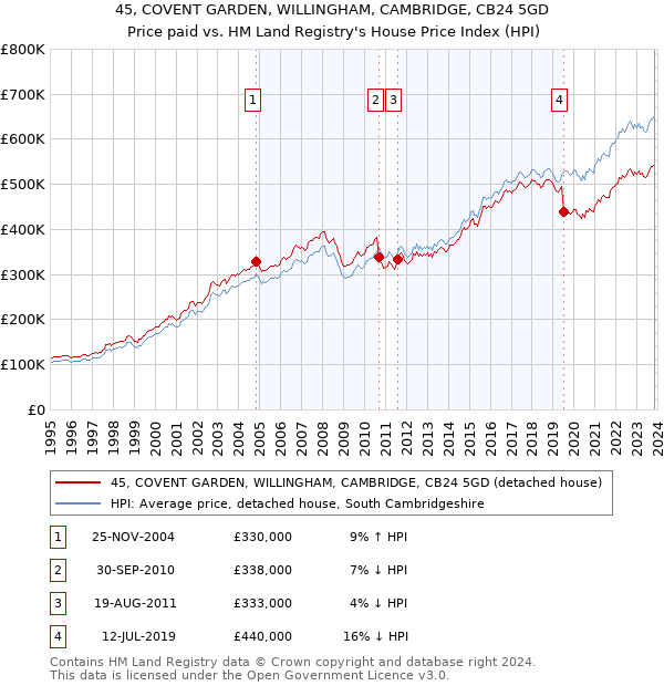 45, COVENT GARDEN, WILLINGHAM, CAMBRIDGE, CB24 5GD: Price paid vs HM Land Registry's House Price Index