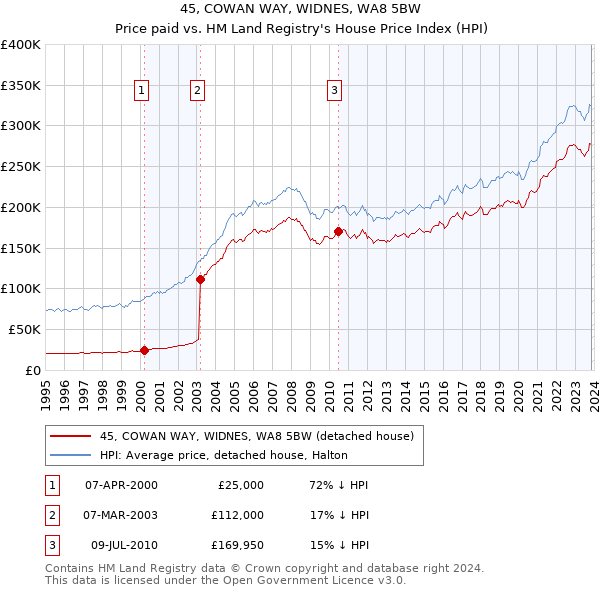 45, COWAN WAY, WIDNES, WA8 5BW: Price paid vs HM Land Registry's House Price Index